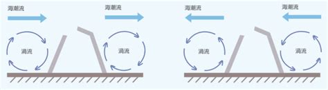 漩渦形成|隱藏的詭異漩渦——海洋的渦流與沖刷